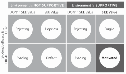 Chart explaining how to motivate people to learn