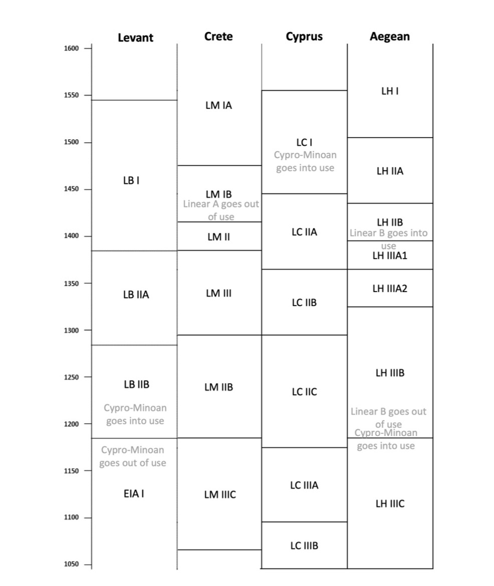 A chart showing the evolution of different language dialects.